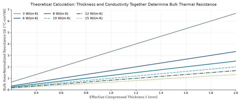 Theoretical effect of thickness and conductivity on bulk area-normalized resistance
